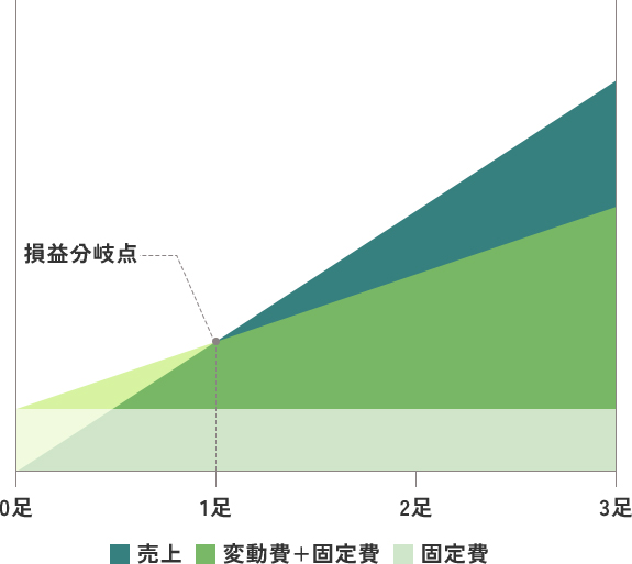 損益分岐